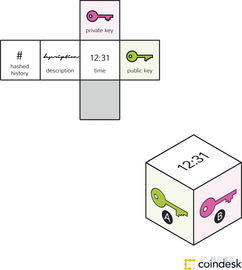 區(qū)塊鏈技術(shù) 運作原理、核心知識與相關(guān)軟件服務(wù)