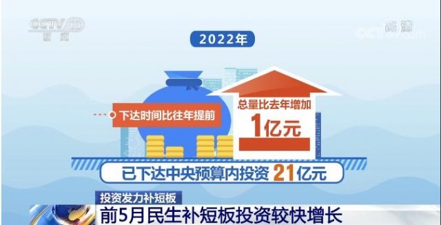 投資發力補短板 前5月我國民生領域投資穩步增長，教育項目成亮點